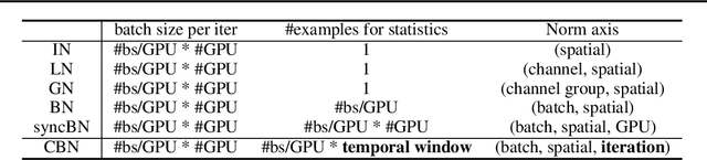 Figure 2 for Cross-Iteration Batch Normalization