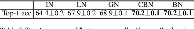 Figure 4 for Cross-Iteration Batch Normalization