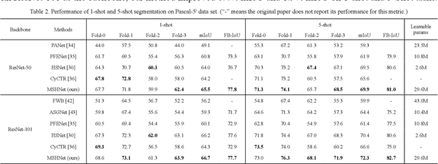 Figure 1 for Multi-similarity based Hyperrelation Network for few-shot segmentation