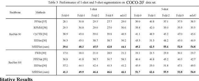 Figure 2 for Multi-similarity based Hyperrelation Network for few-shot segmentation