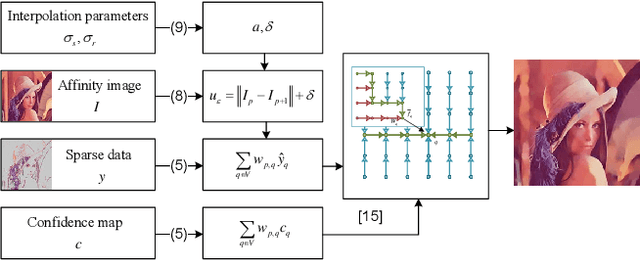 Figure 1 for Sparse data interpolation using the geodesic distance affinity space