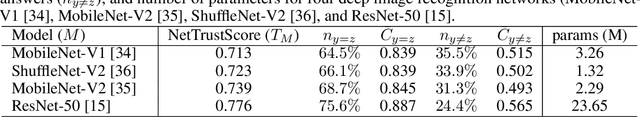 Figure 2 for How Much Can We Really Trust You? Towards Simple, Interpretable Trust Quantification Metrics for Deep Neural Networks