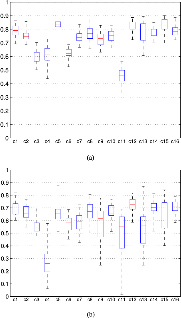 Figure 3 for Rough Set Based Color Channel Selection