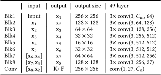 Figure 1 for JPGNet: Joint Predictive Filtering and Generative Network for Image Inpainting