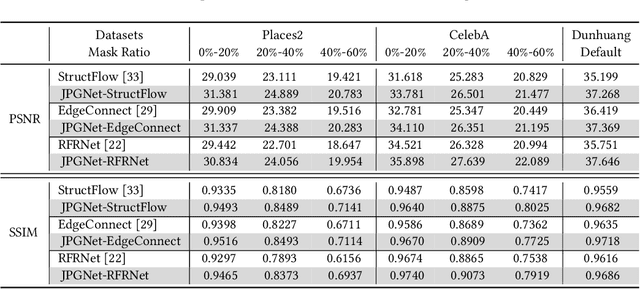 Figure 3 for JPGNet: Joint Predictive Filtering and Generative Network for Image Inpainting