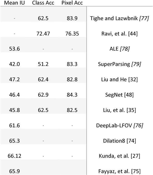 Figure 2 for Semantic Video Segmentation: A Review on Recent Approaches