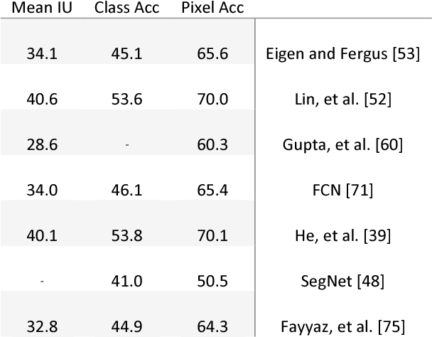 Figure 4 for Semantic Video Segmentation: A Review on Recent Approaches