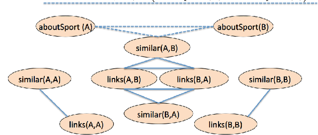 Figure 1 for Programming with Personalized PageRank: A Locally Groundable First-Order Probabilistic Logic
