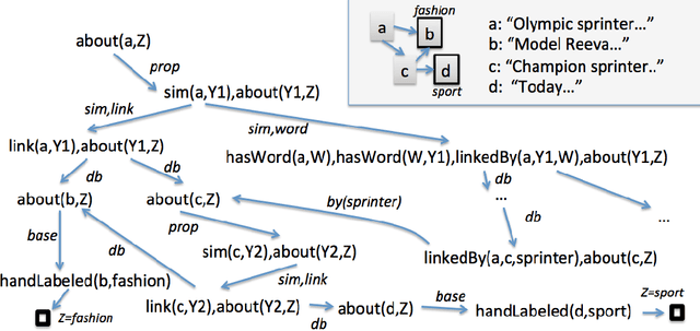 Figure 3 for Programming with Personalized PageRank: A Locally Groundable First-Order Probabilistic Logic