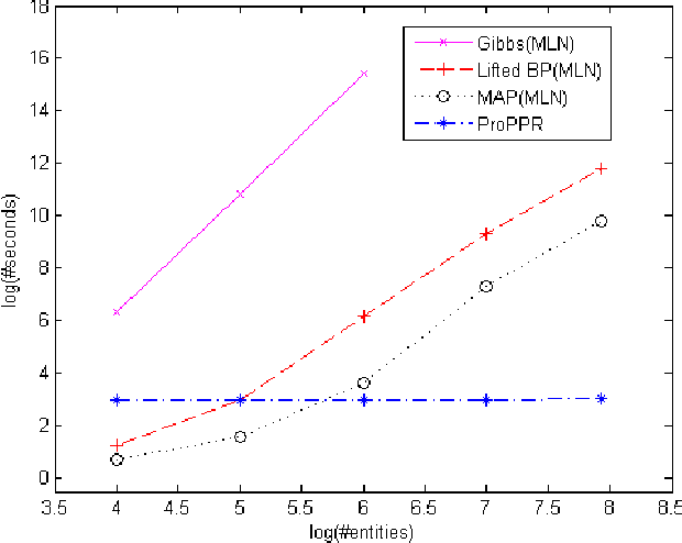 Figure 4 for Programming with Personalized PageRank: A Locally Groundable First-Order Probabilistic Logic