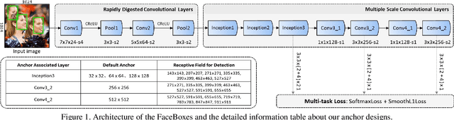 Figure 1 for FaceBoxes: A CPU Real-time Face Detector with High Accuracy