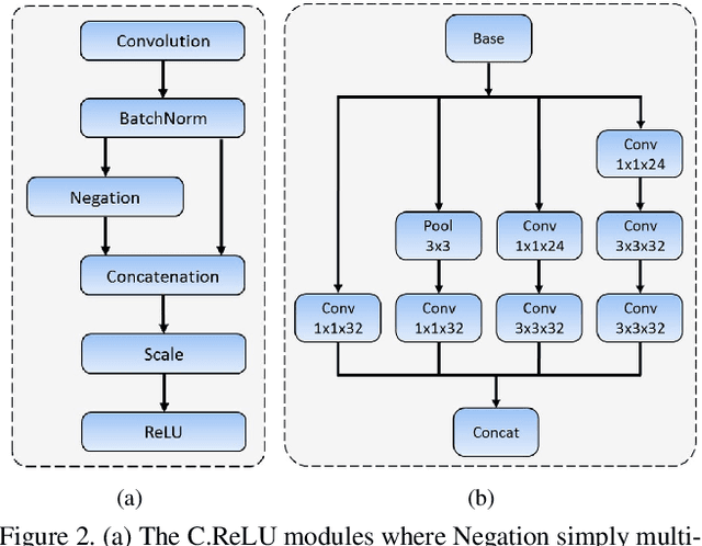 Figure 3 for FaceBoxes: A CPU Real-time Face Detector with High Accuracy