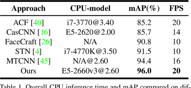 Figure 2 for FaceBoxes: A CPU Real-time Face Detector with High Accuracy