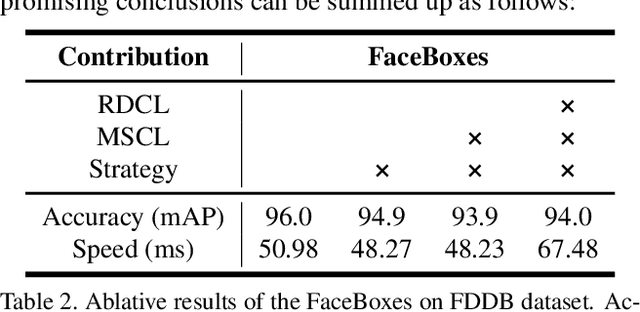 Figure 4 for FaceBoxes: A CPU Real-time Face Detector with High Accuracy