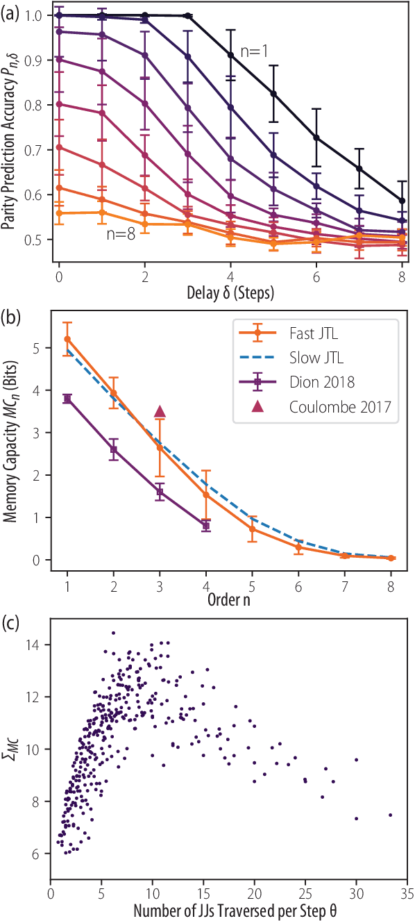 Figure 3 for Reservoir Computing with Superconducting Electronics