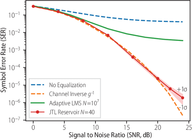 Figure 4 for Reservoir Computing with Superconducting Electronics