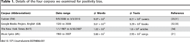 Figure 1 for Positivity of the English language