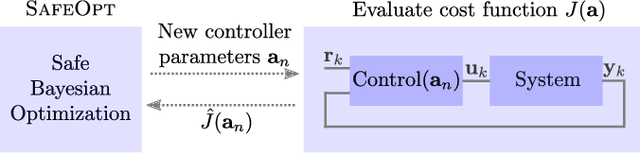 Figure 1 for Safe Controller Optimization for Quadrotors with Gaussian Processes