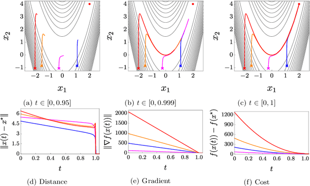 Figure 1 for Finite-Time Convergence of Continuous-Time Optimization Algorithms via Differential Inclusions