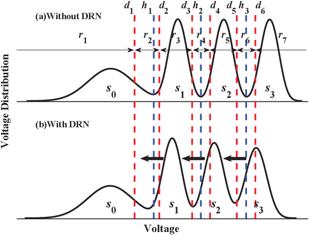 Figure 1 for DNN-aided Read-voltage Threshold Optimization for MLC Flash Memory with Finite Block Length