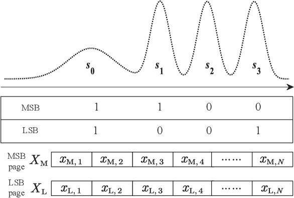 Figure 3 for DNN-aided Read-voltage Threshold Optimization for MLC Flash Memory with Finite Block Length