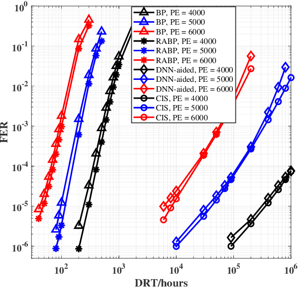 Figure 2 for DNN-aided Read-voltage Threshold Optimization for MLC Flash Memory with Finite Block Length