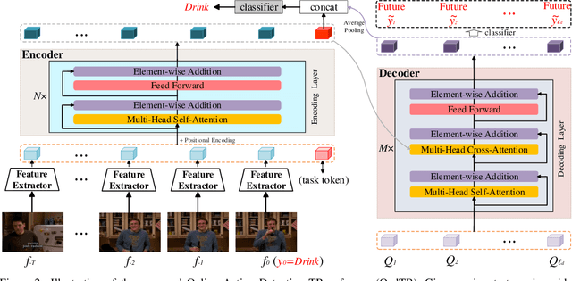 Figure 3 for OadTR: Online Action Detection with Transformers