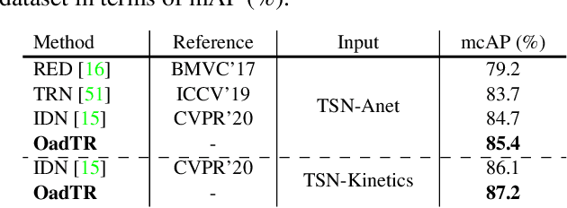 Figure 4 for OadTR: Online Action Detection with Transformers