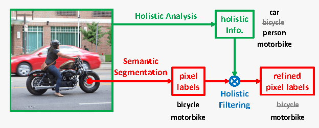 Figure 1 for Recalling Holistic Information for Semantic Segmentation