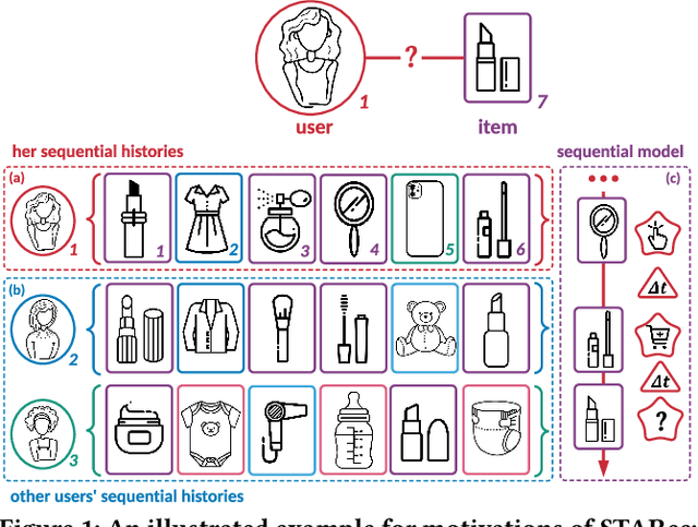 Figure 1 for Learn over Past, Evolve for Future: Search-based Time-aware Recommendation with Sequential Behavior Data