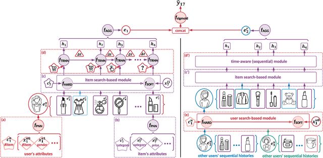 Figure 3 for Learn over Past, Evolve for Future: Search-based Time-aware Recommendation with Sequential Behavior Data