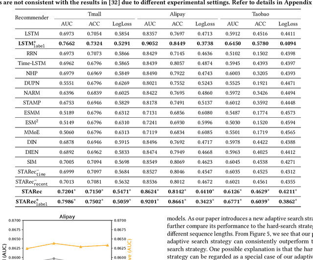 Figure 2 for Learn over Past, Evolve for Future: Search-based Time-aware Recommendation with Sequential Behavior Data