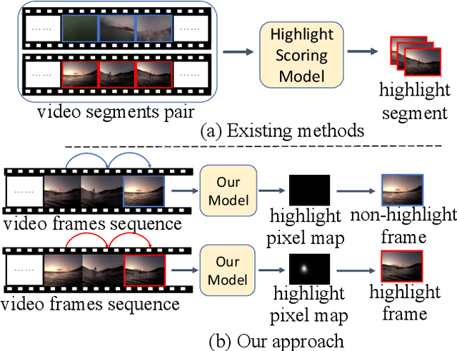 Figure 1 for Learning Pixel-Level Distinctions for Video Highlight Detection