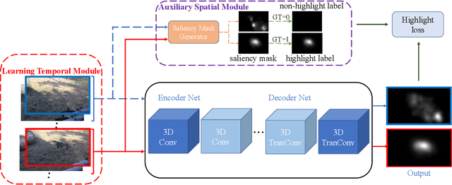 Figure 3 for Learning Pixel-Level Distinctions for Video Highlight Detection