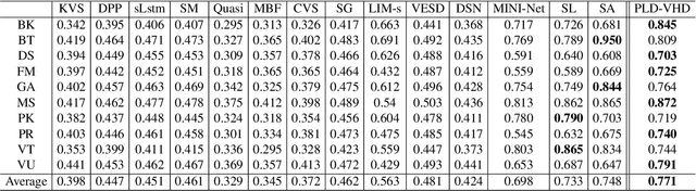 Figure 4 for Learning Pixel-Level Distinctions for Video Highlight Detection