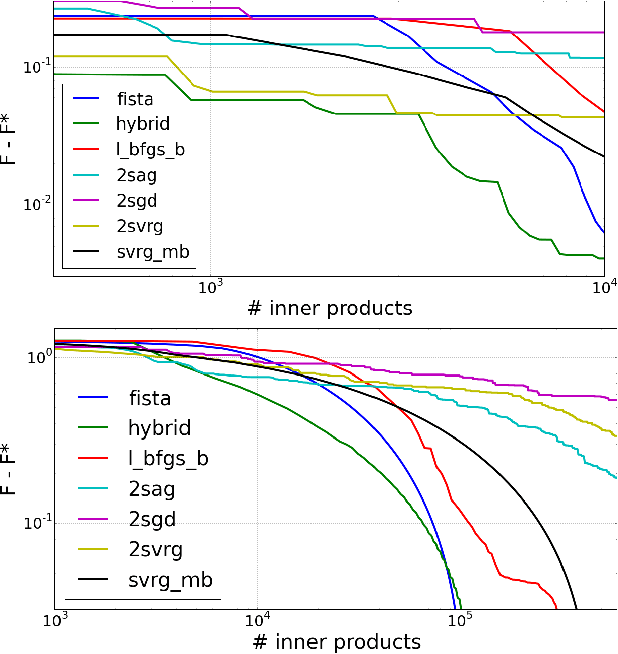 Figure 2 for SGD with Variance Reduction beyond Empirical Risk Minimization