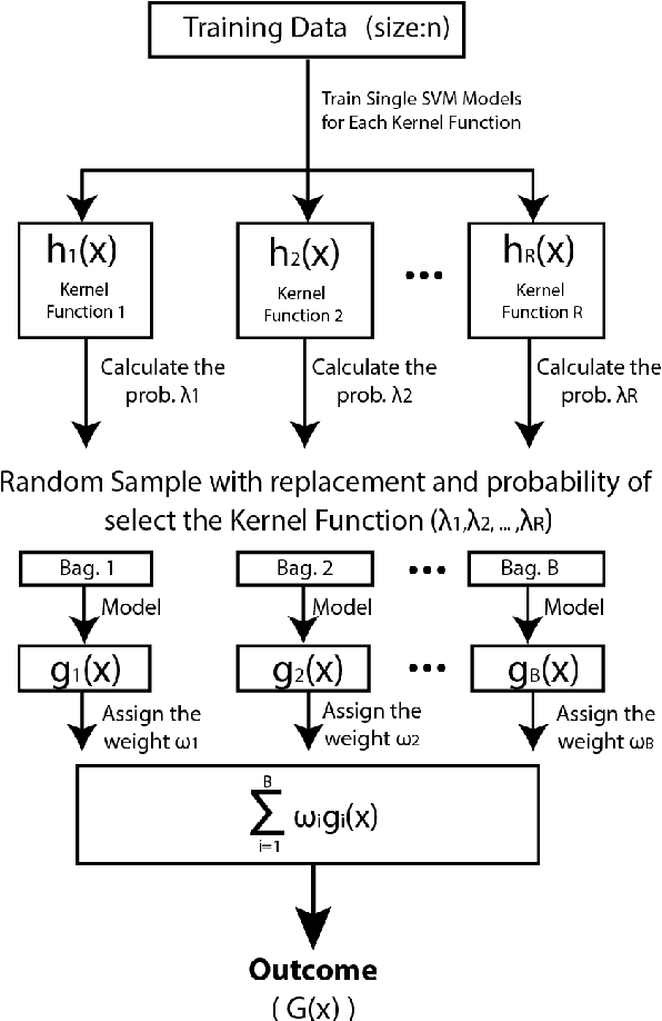 Figure 2 for Random Machines: A bagged-weighted support vector model with free kernel choice