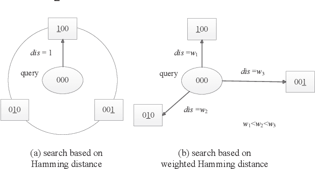 Figure 1 for Accelerating Search on Binary Codes in Weighted Hamming Space