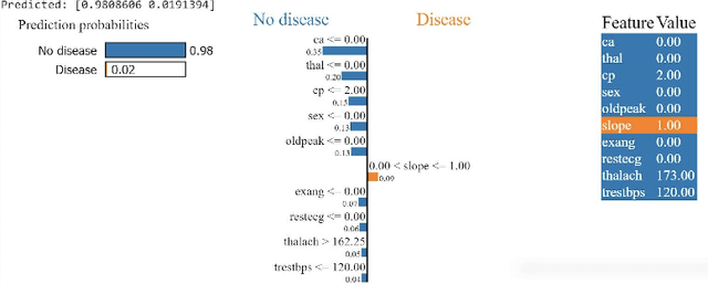 Figure 3 for Explainable AI meets Healthcare: A Study on Heart Disease Dataset