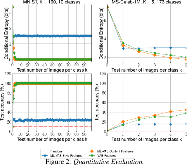 Figure 3 for Multi-Level Variational Autoencoder: Learning Disentangled Representations from Grouped Observations