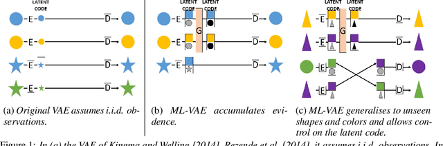 Figure 1 for Multi-Level Variational Autoencoder: Learning Disentangled Representations from Grouped Observations