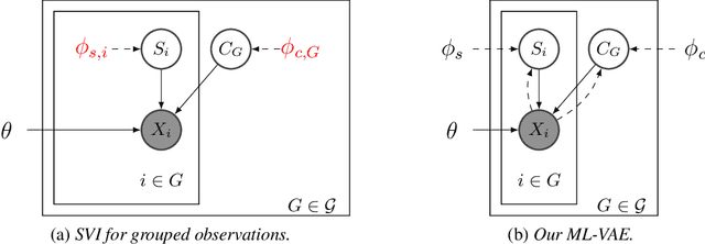 Figure 4 for Multi-Level Variational Autoencoder: Learning Disentangled Representations from Grouped Observations