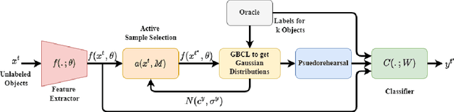 Figure 1 for Few-Shot Continual Active Learning by a Robot