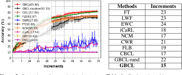 Figure 2 for Few-Shot Continual Active Learning by a Robot