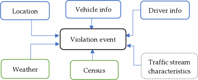 Figure 1 for Increasing city safety awareness regarding disruptive traffic stream