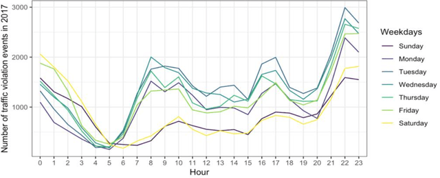 Figure 4 for Increasing city safety awareness regarding disruptive traffic stream