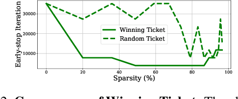 Figure 3 for Winning Lottery Tickets in Deep Generative Models