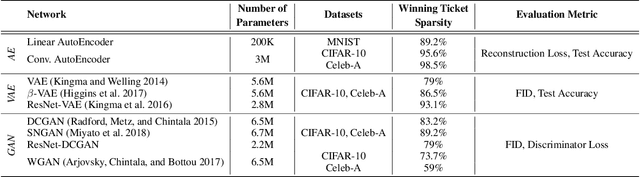 Figure 2 for Winning Lottery Tickets in Deep Generative Models