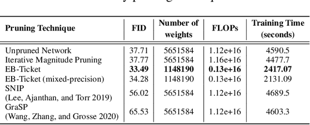 Figure 4 for Winning Lottery Tickets in Deep Generative Models