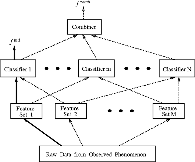 Figure 1 for Linear and Order Statistics Combiners for Pattern Classification